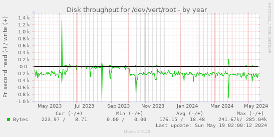 Disk throughput for /dev/vert/root