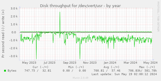 Disk throughput for /dev/vert/usr