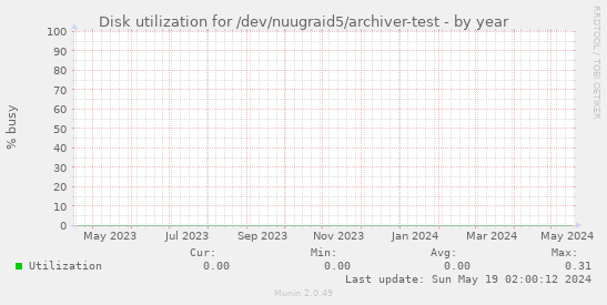 Disk utilization for /dev/nuugraid5/archiver-test