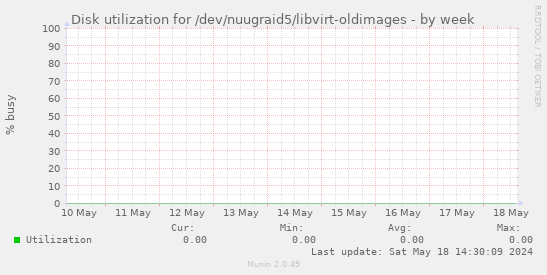 Disk utilization for /dev/nuugraid5/libvirt-oldimages