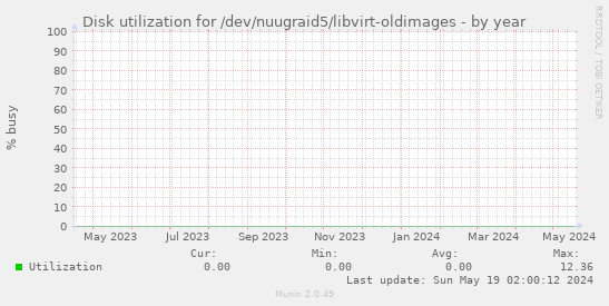 Disk utilization for /dev/nuugraid5/libvirt-oldimages