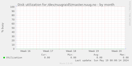 Disk utilization for /dev/nuugraid5/master.nuug.no