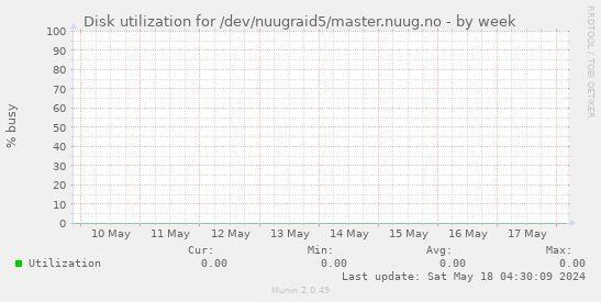 Disk utilization for /dev/nuugraid5/master.nuug.no