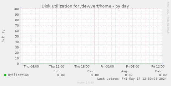 Disk utilization for /dev/vert/home