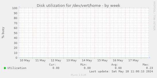 Disk utilization for /dev/vert/home