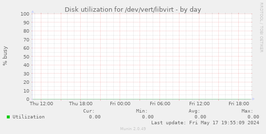 Disk utilization for /dev/vert/libvirt