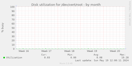Disk utilization for /dev/vert/root