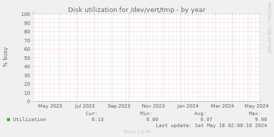 Disk utilization for /dev/vert/tmp