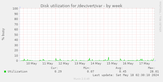 Disk utilization for /dev/vert/var