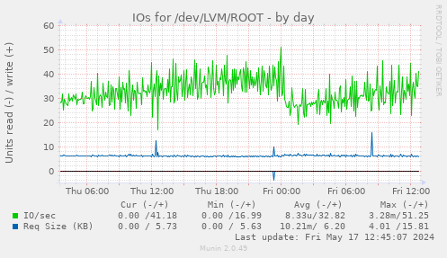 IOs for /dev/LVM/ROOT