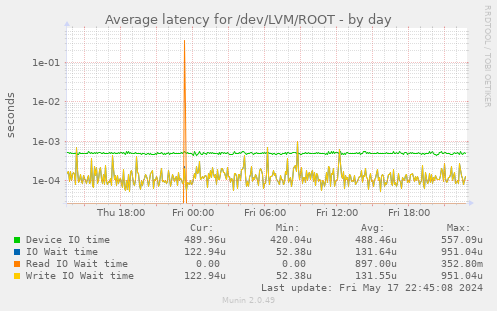 Average latency for /dev/LVM/ROOT