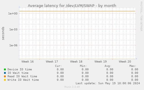 Average latency for /dev/LVM/SWAP