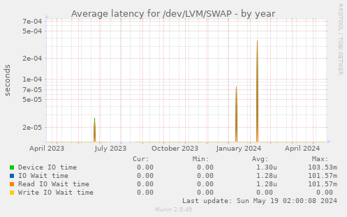 Average latency for /dev/LVM/SWAP