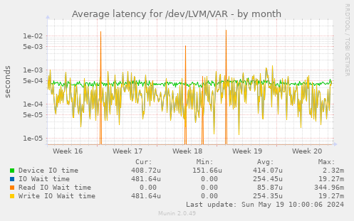 Average latency for /dev/LVM/VAR