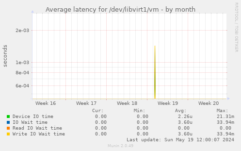 Average latency for /dev/libvirt1/vm