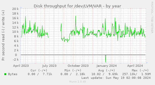 Disk throughput for /dev/LVM/VAR