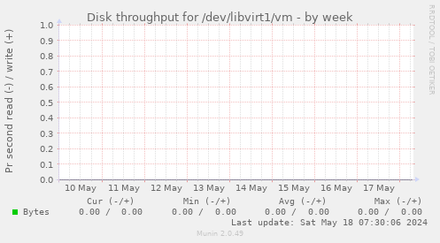 Disk throughput for /dev/libvirt1/vm