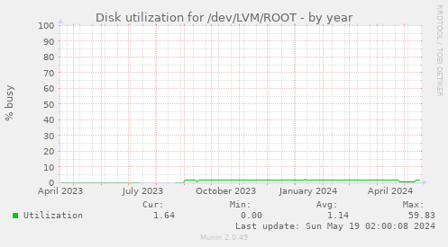 Disk utilization for /dev/LVM/ROOT