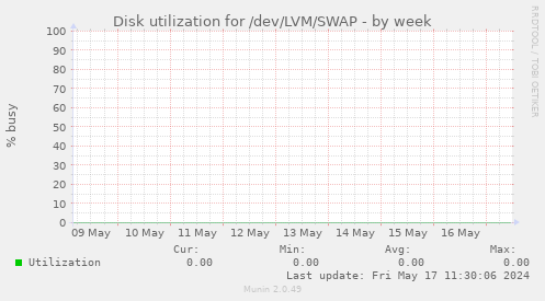Disk utilization for /dev/LVM/SWAP