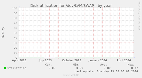 Disk utilization for /dev/LVM/SWAP