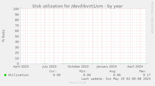 Disk utilization for /dev/libvirt1/vm