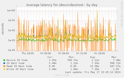 Average latency for /dev/video/root
