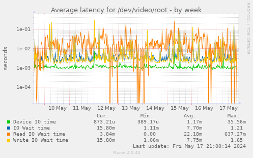 Average latency for /dev/video/root