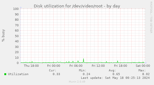 Disk utilization for /dev/video/root