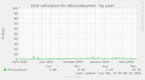 Disk utilization for /dev/video/root