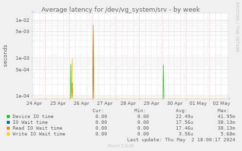 Average latency for /dev/vg_system/srv