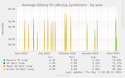 Average latency for /dev/vg_system/srv