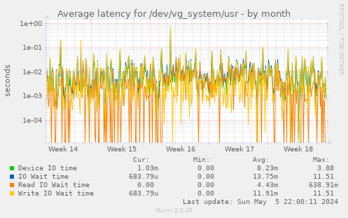 Average latency for /dev/vg_system/usr