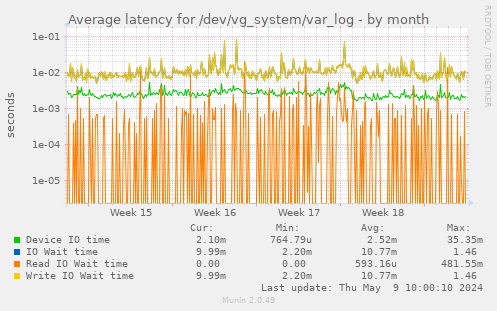 Average latency for /dev/vg_system/var_log
