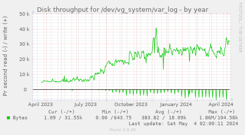 Disk throughput for /dev/vg_system/var_log