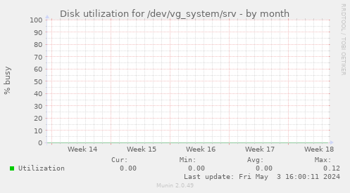 Disk utilization for /dev/vg_system/srv