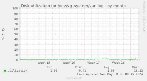 Disk utilization for /dev/vg_system/var_log