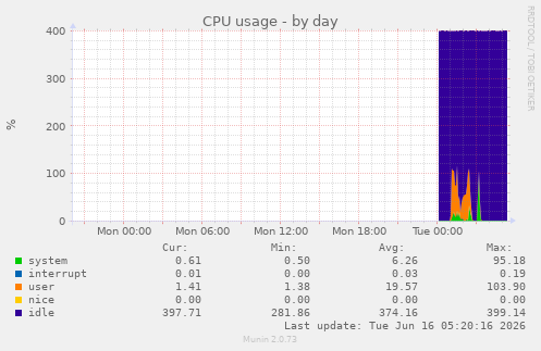 CPU usage