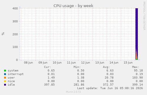 CPU usage