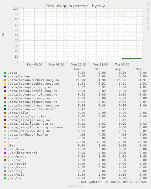 Disk usage in percent