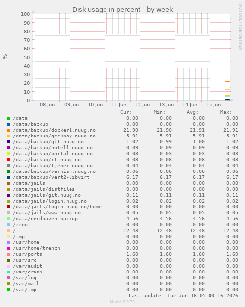 Disk usage in percent