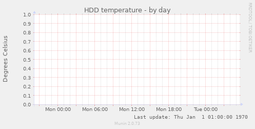 HDD temperature