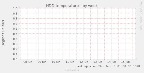 HDD temperature