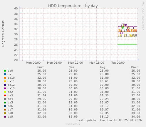 HDD temperature