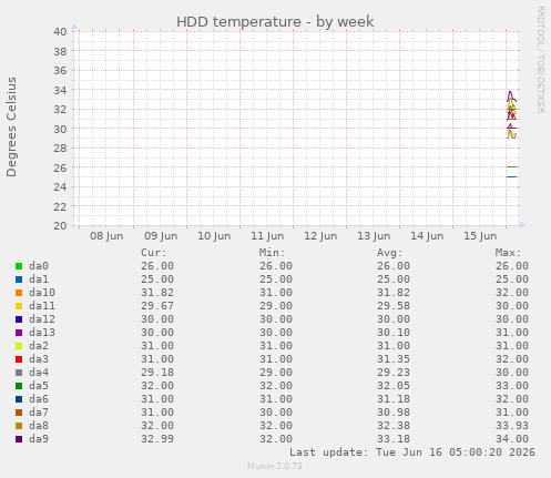 HDD temperature