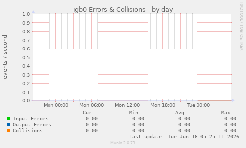 igb0 Errors & Collisions