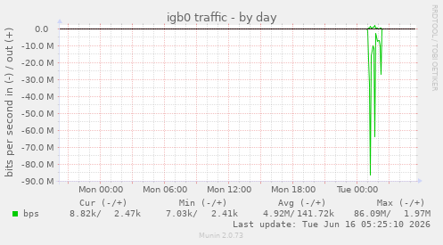 igb0 traffic