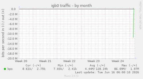 monthly graph