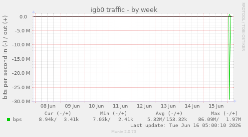 igb0 traffic
