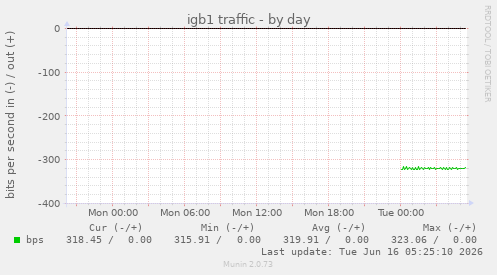 igb1 traffic