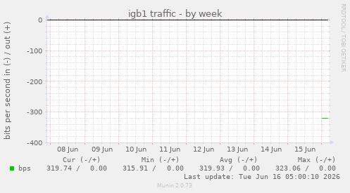 igb1 traffic